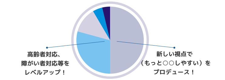 円グラフ：学んだ事をどんな風に活かしているか