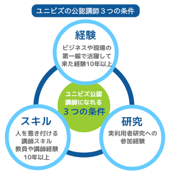 ユニビズの公認講師３つの条件